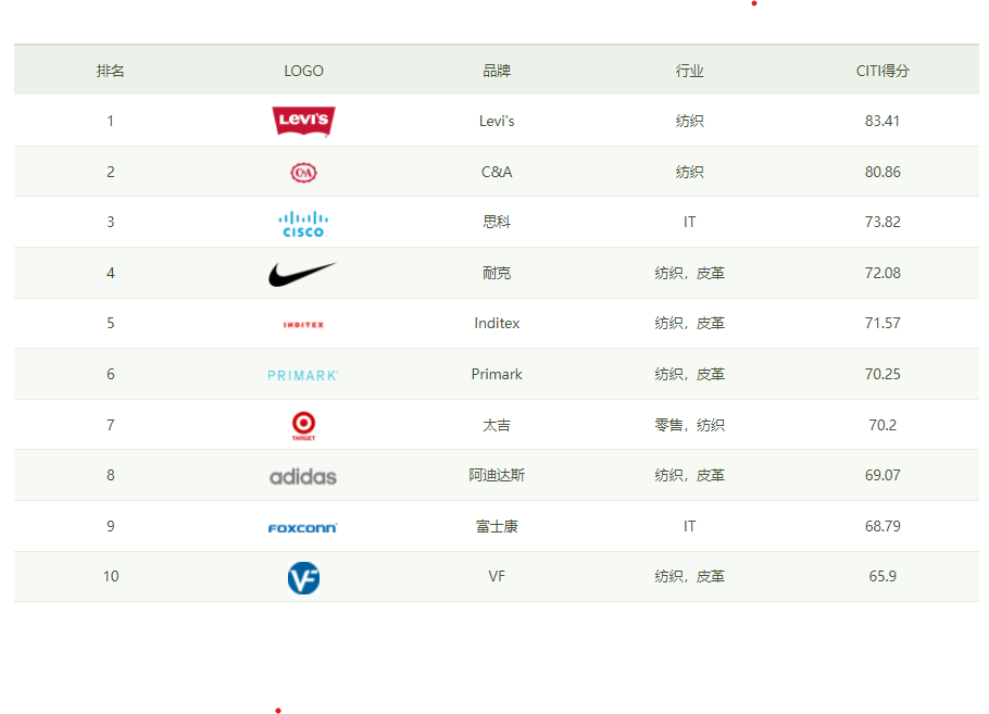 2021年度绿色供应链CITI指数公布，Levi’s®荣登全行业和服装行业双榜首