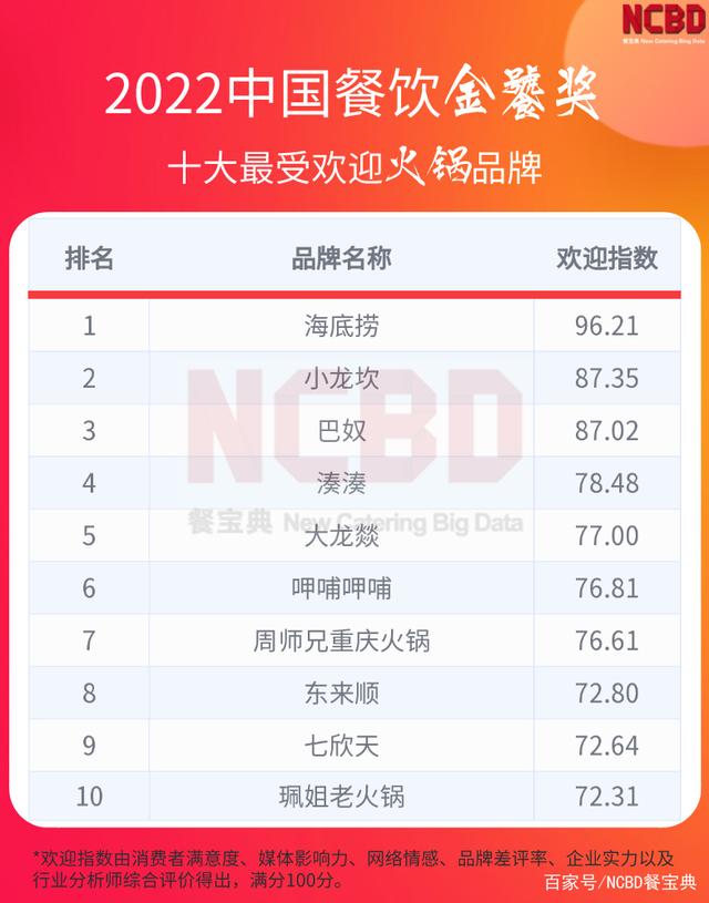 最受欢迎火锅品牌海底捞居首 疫情表现加分或刺激消费