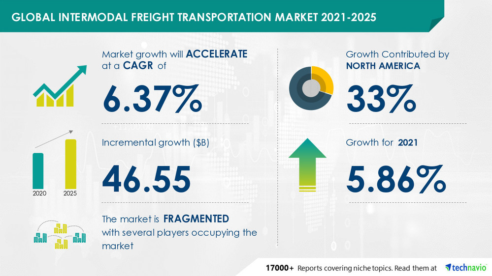 USD 46.55 bn Growth in Intermodal Freight Transportation Market| Reduced Freight Transportation Costs with Intermodal Service to Boost Growth | 17000+ Technavio Reports