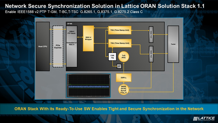 Network Secure Synchronization Solution in Lattice ORAN Soluiton Stack 1.1