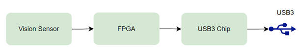 Figure 1. A typical USB3 peripheral utilizing an FPGA and a USB3 bridge chip.