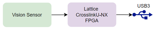 Figure 2. Improved system architecture using the Lattice CrossLinkU-NX device