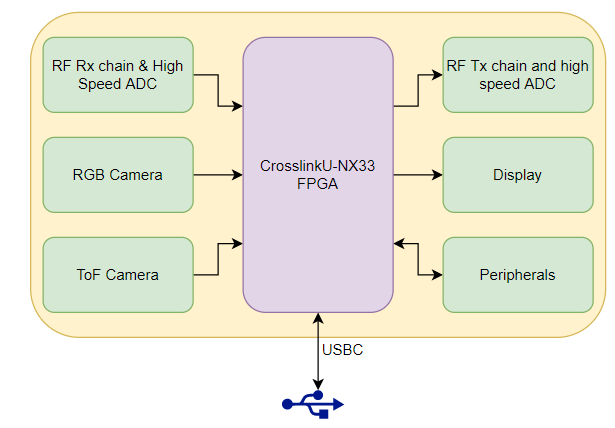 Figure 3. Conceptual block diagram of a USB device enabled by the CrossLinkU-NX FPGA