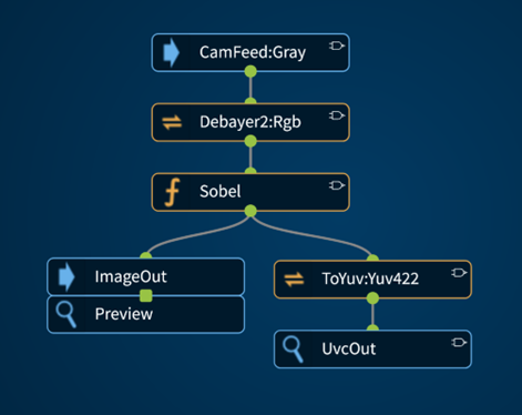 Figure 5. Sample of a complete Image processing pipeline using the Streamlogic no-code Graphical design tool. Audio and Neural Network IP is also available.