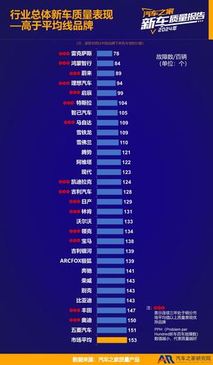汽车之家发布《2024年度乘用车新车质量报告》  中国品牌新车质量改善显著
