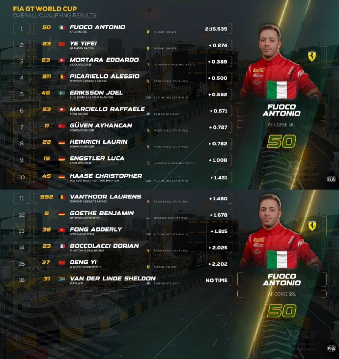 法拉利包揽头排！澳门格兰披治大赛车国际汽联GT世界杯再燃战火