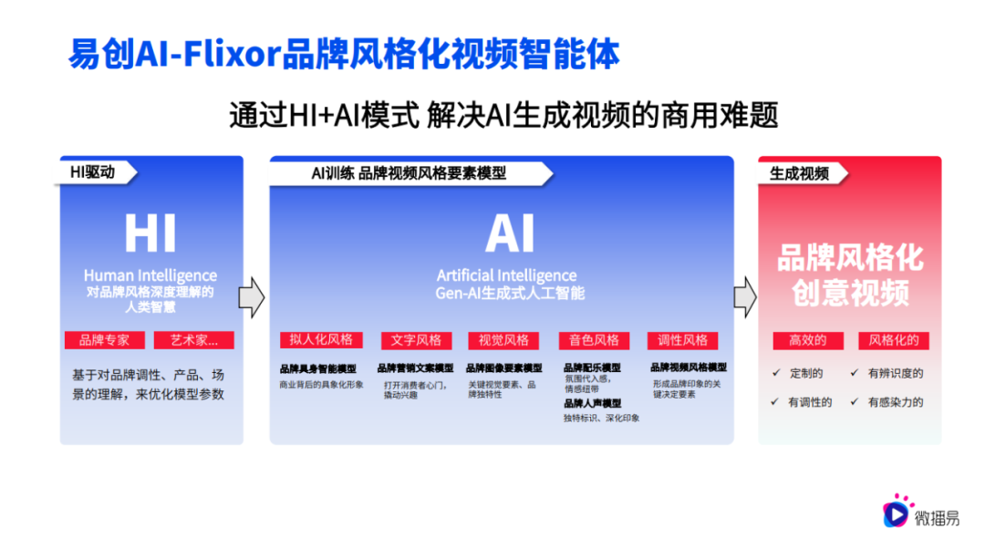 AI营销新范式：破解内容营销困局，七大场景赋能N³级增长跃迁 | 微播易