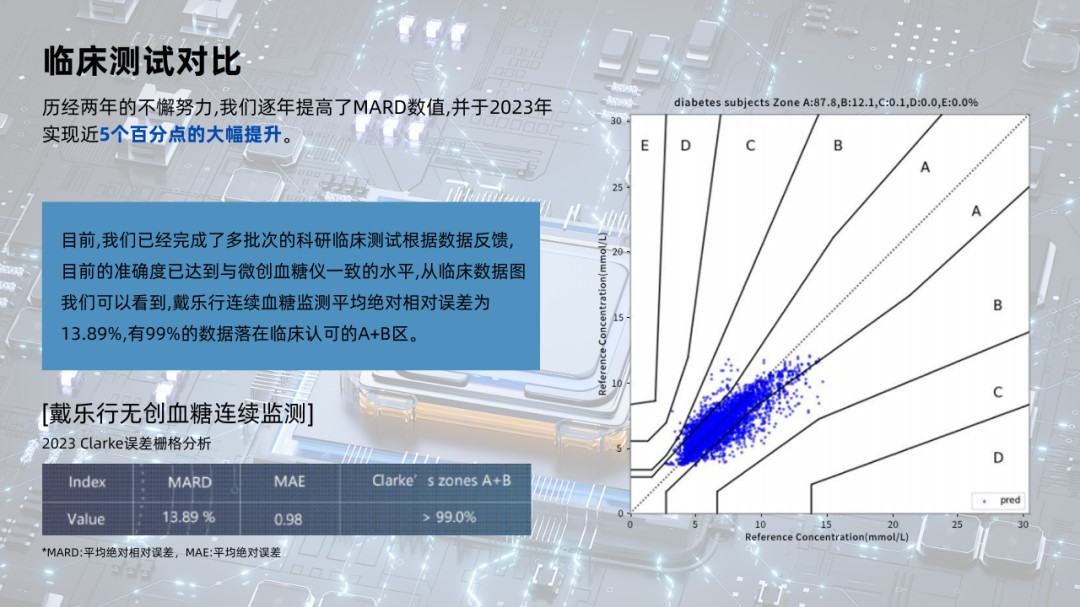 3、临床测试对比