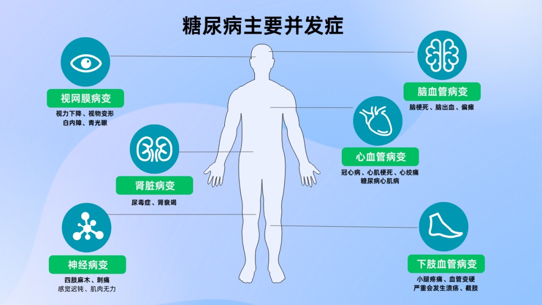 2、糖尿病主要并发症