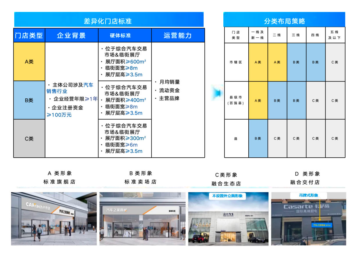终结“引流领券”的虚假繁荣，汽车之家“重仓”重塑汽车电商