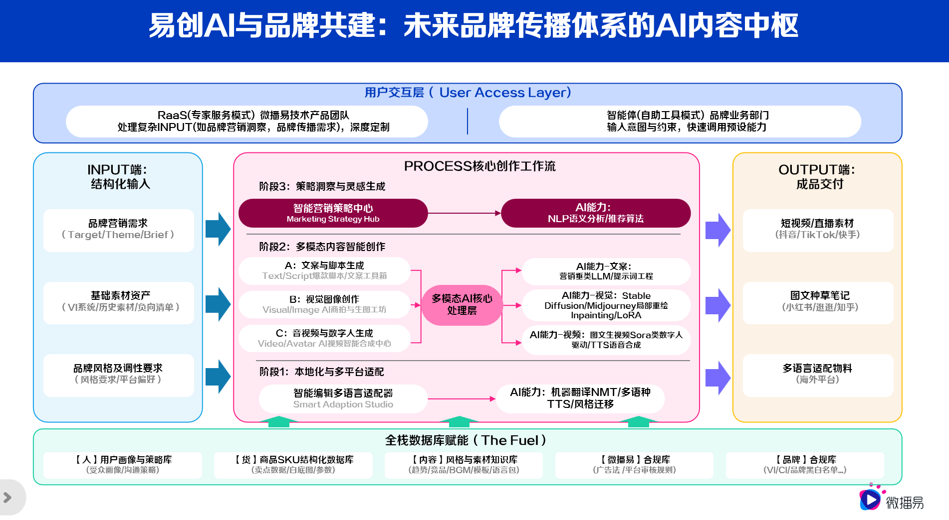 AI 时代营销核心竞争力：数据化审美与语义理解｜微播易易创 AI