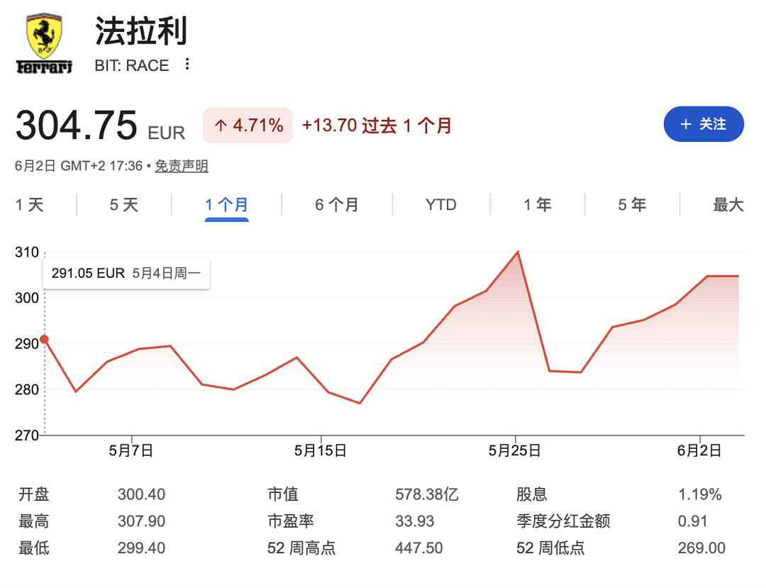 Luce发布引发市场关注 法拉利股价波动后逐步回升