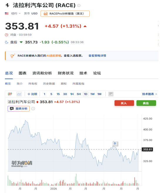 法拉利Luce引发热议 股价走势逐步回升