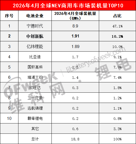 中创新航商用电池装机量跃居全球第二