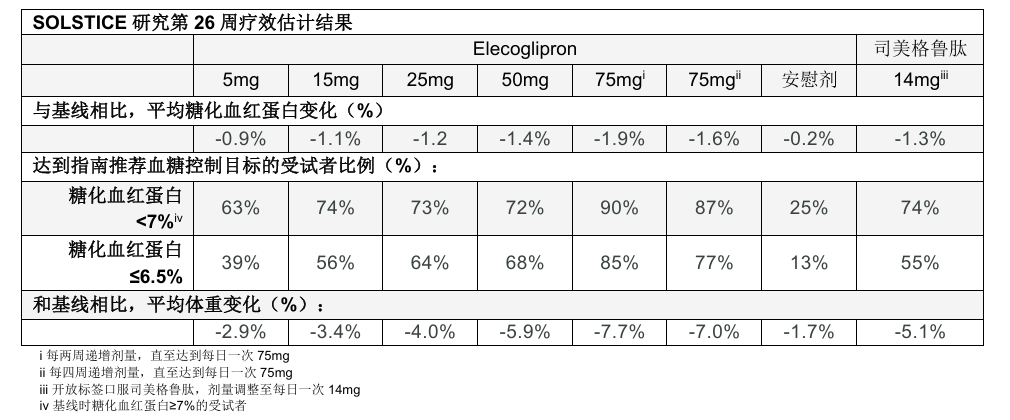 口服小分子GLP-1受体激动剂（GLP-1 RA）elecoglipron进入III期临床研究，开启阿斯利康心血管代谢及肾脏疾病产品组合新篇章
